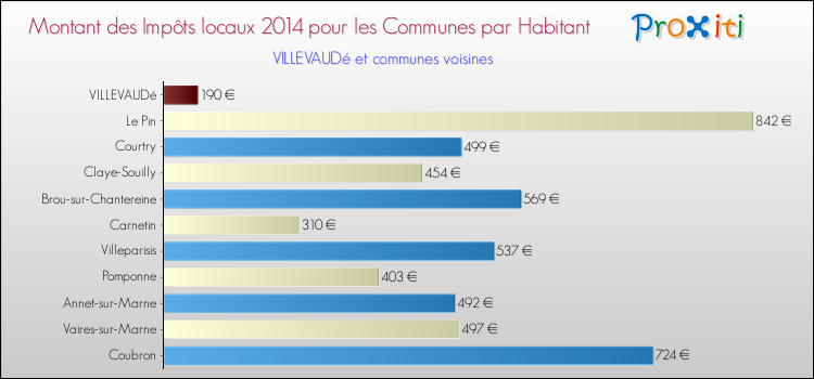 Montant des impôts locaux par Habitant pour VILLEVAUDé et les communes proches en 2014 Comparaison des impôts locaux par habitant pour VILLEVAUDé et les communes voisines en 2014
