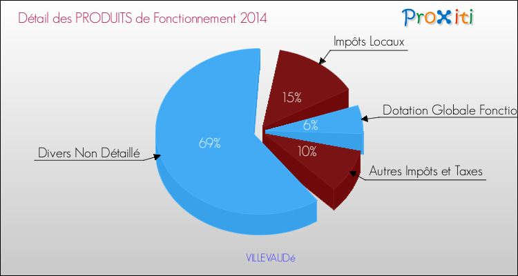 Décomposition du Budget de Fonctionnement 2014 de la commune de VILLEVAUDé Budget de Fonctionnement 2014 pour la commune de VILLEVAUDé