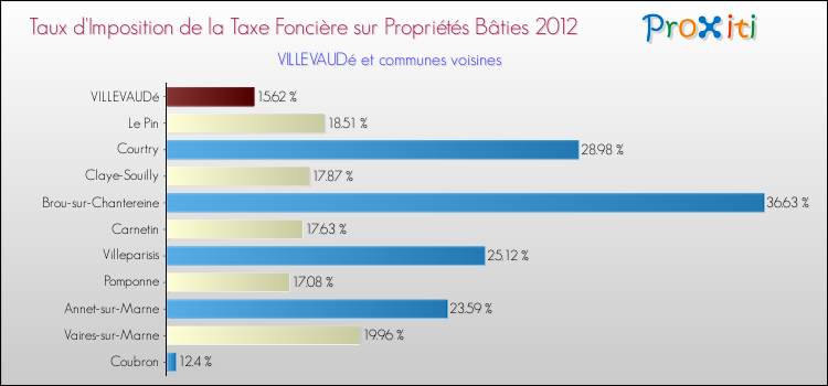 Taux d'imposition de la taxe foncière sur le bati 2012 pour VILLEVAUDé et les communes proches Comparaison des taux d'imposition de la taxe foncière sur le bati 2012 pour VILLEVAUDé et les communes voisines