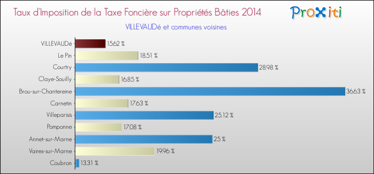 Taux d'imposition de la taxe foncière sur le bati 2014 pour VILLEVAUDé et les communes proches Comparaison des taux d'imposition de la taxe foncière sur le bati 2014 pour VILLEVAUDé et les communes voisines