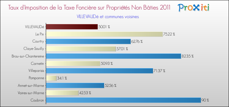 Taux d'imposition de la taxe foncière sur les immeubles et terrains non batis 2011 pour VILLEVAUDé et les communes proches Comparaison des taux d'imposition de la taxe foncière sur les immeubles et terrains non batis 2011 pour VILLEVAUDé et les communes voisines