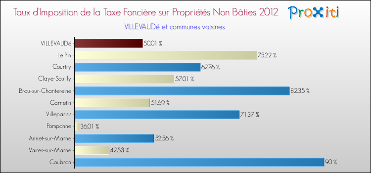 Taux d'imposition de la taxe foncière sur les immeubles et terrains non batis 2012 pour VILLEVAUDé et les communes proches Comparaison des taux d'imposition de la taxe foncière sur les immeubles et terrains non batis 2012 pour VILLEVAUDé et les communes voisines