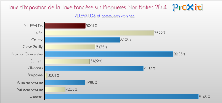 Taux d'imposition de la taxe foncière sur les immeubles et terrains non batis 2014 pour VILLEVAUDé et les communes proches Comparaison des taux d'imposition de la taxe foncière sur les immeubles et terrains non batis 2014 pour VILLEVAUDé et les communes voisines