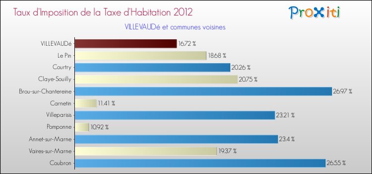 Taux d'imposition de la taxe d'habitation 2012 pour VILLEVAUDé et les communes proches Comparaison des taux d'imposition de la taxe d'habitation 2012 pour VILLEVAUDé et les communes voisines