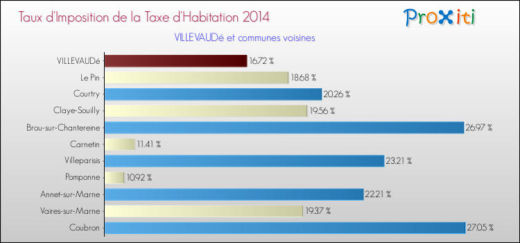 Taux d'imposition de la taxe d'habitation 2014 pour VILLEVAUDé et les communes proches Comparaison des taux d'imposition de la taxe d'habitation 2014 pour VILLEVAUDé et les communes voisines