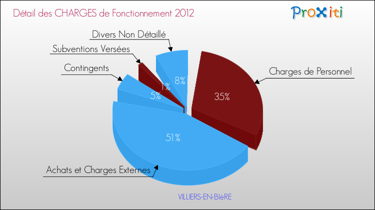 Décomposition des Charges de Fonctionnement 2012 de la commune de VILLIERS-EN-BIèRE Charges de Fonctionnement 2012 pour la commune de VILLIERS-EN-BIèRE