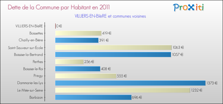 Dette par habitant de la commune en 2011 pour VILLIERS-EN-BIèRE et les communes proches Comparaison de la dette par habitant de la commune en 2011 pour VILLIERS-EN-BIèRE et les communes voisines