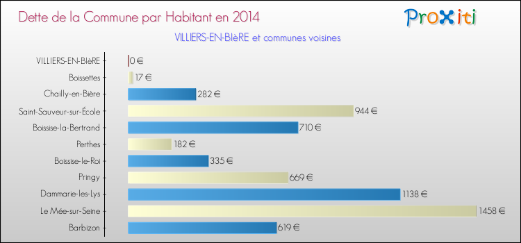 Dette par habitant de la commune en 2014 pour VILLIERS-EN-BIèRE et les communes proches Comparaison de la dette par habitant de la commune en 2014 pour VILLIERS-EN-BIèRE et les communes voisines