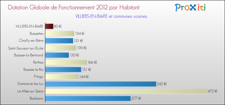 Montant des dotations globales de fonctionnement DGF par Habitant pour VILLIERS-EN-BIèRE et les communes proches Comparaison des des dotations globales de fonctionnement DGF par habitant pour VILLIERS-EN-BIèRE et les communes voisines