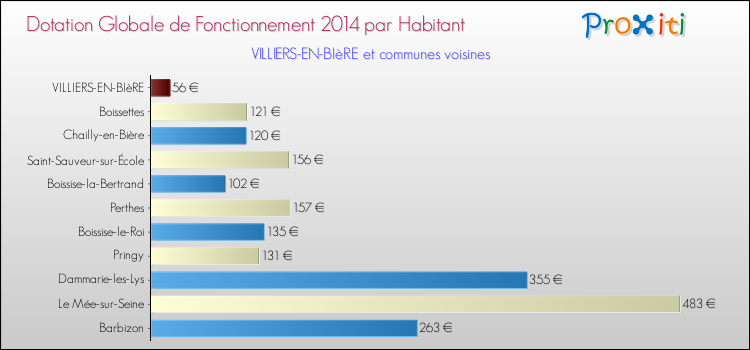 Montant des dotations globales de fonctionnement DGF par Habitant pour VILLIERS-EN-BIèRE et les communes proches en 2014. Comparaison des des dotations globales de fonctionnement DGF par habitant pour VILLIERS-EN-BIèRE et les communes voisines en 2014.