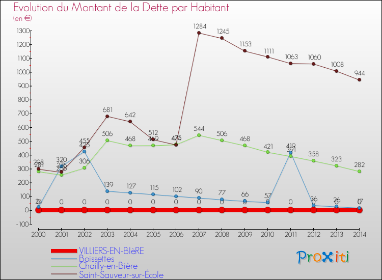 Evolution de la dette par habitant pour la commune de VILLIERS-EN-BIèRE et les communes proches de 2000 à 2014 Comparaison de la dette par habitant pour VILLIERS-EN-BIèRE et les communes voisines de 2000 à 2014