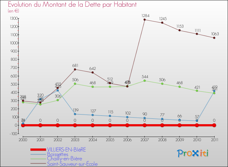Evolution de la dette par habitant pour la commune de VILLIERS-EN-BIèRE et les communes proches Comparaison de la dette par habitant pour VILLIERS-EN-BIèRE et les communes voisines