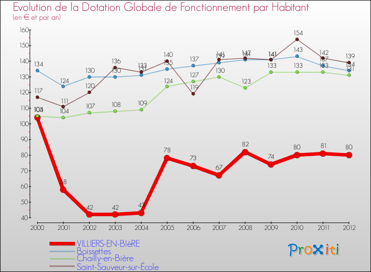 Evolution et montant de la dotation globale de fonctionnement par Habitant pour VILLIERS-EN-BIèRE et les communes proches Comparaison des dotations globales de fonctionnement par habitant pour VILLIERS-EN-BIèRE et les communes voisines