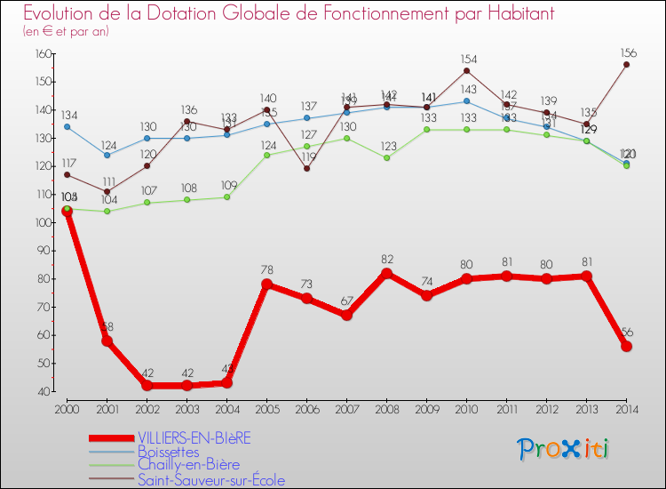 Evolution et montant de la dotation globale de fonctionnement par Habitant pour VILLIERS-EN-BIèRE et les communes proches de 2000 à 2014. Comparaison des dotations globales de fonctionnement par habitant pour VILLIERS-EN-BIèRE et les communes voisines de 2000 à 2014.