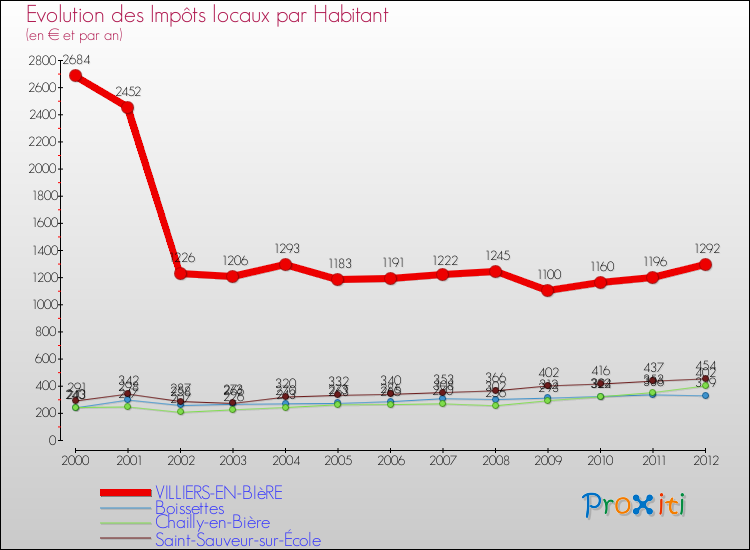 Evolution et montant des impôts locaux par Habitant pour VILLIERS-EN-BIèRE et les communes proches Comparaison des impôts locaux par habitant pour VILLIERS-EN-BIèRE et les communes voisines