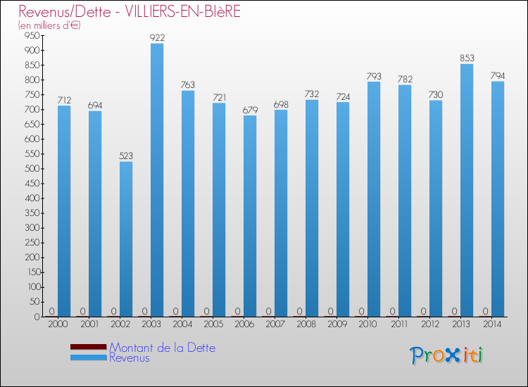 Evolution comparée de la dette et des revenus pour la commune de VILLIERS-EN-BIèRE de 2000 à 2014 Comparaison de la dette et des revenus pour VILLIERS-EN-BIèRE de 2000 à 2014