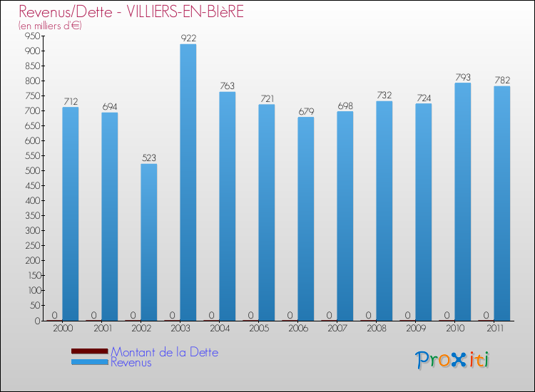 Evolution comparée de la dette et des revenus pour la commune de VILLIERS-EN-BIèRE de 2000 à 2011 Comparaison de la dette et des revenus pour VILLIERS-EN-BIèRE de 2000 à 2011