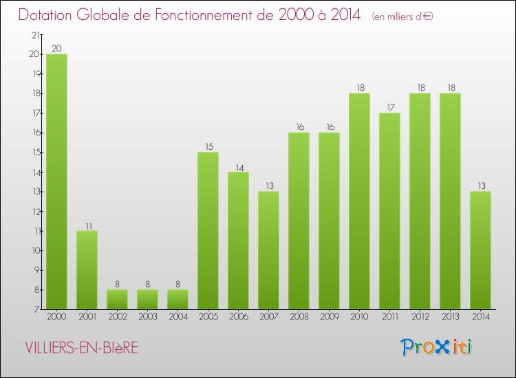 Evolution du montant de la Dotation Globale de Fonctionnement pour la commune de VILLIERS-EN-BIèRE de 2000 à 2014 Evolution du montant de la Dotation Globale de Fonctionnement pour VILLIERS-EN-BIèRE de 2000 à 2014