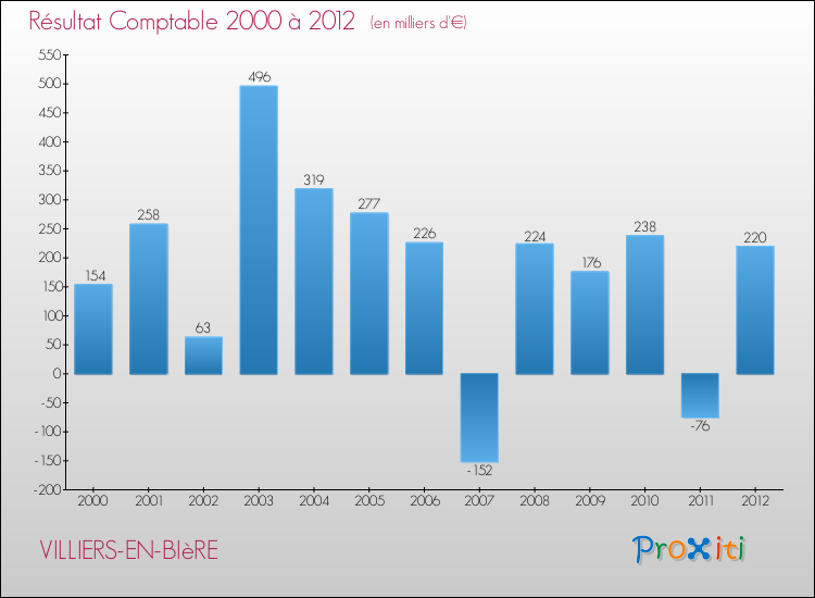 Evolution du résultat comptable pour la commune de VILLIERS-EN-BIèRE de 2000 à 2012 Evolution du résultat comptable pour VILLIERS-EN-BIèRE de 2000 à 2012