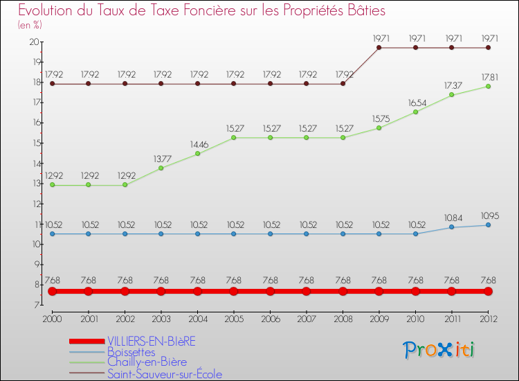 Evolution du taux de la taxe foncière sur le bati pour VILLIERS-EN-BIèRE et les communes proches de 2000 à 2012 Comparaison des taux de taxe foncière sur le bati pour VILLIERS-EN-BIèRE et les communes voisines de 2000 à 2012