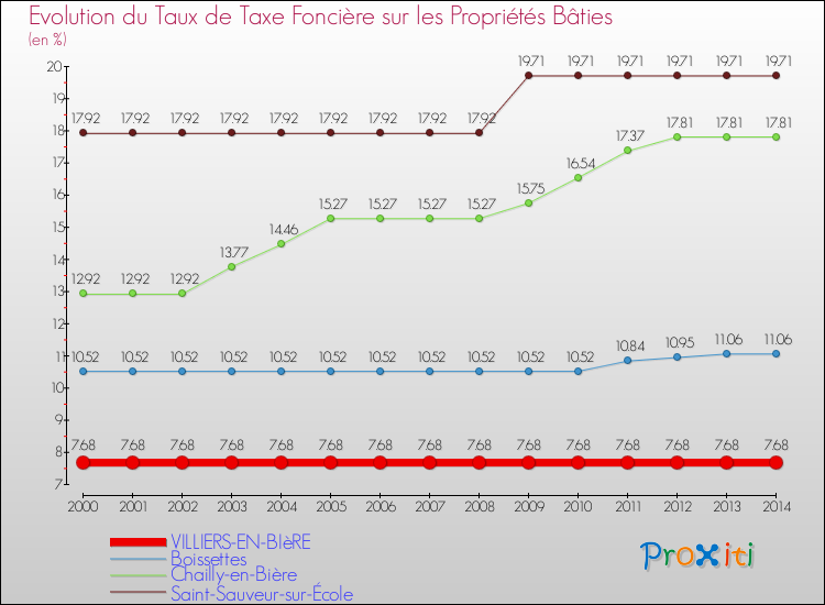 Evolution du taux de la taxe foncière sur le bati pour VILLIERS-EN-BIèRE et les communes proches de 2000 à 2014 Comparaison des taux de taxe foncière sur le bati pour VILLIERS-EN-BIèRE et les communes voisines de 2000 à 2014
