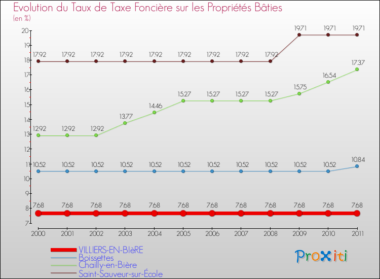 Evolution du taux de la taxe foncière sur le bati pour VILLIERS-EN-BIèRE et les communes proches Comparaison des taux de taxe foncière sur le bati pour VILLIERS-EN-BIèRE et les communes voisines