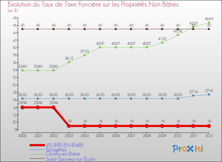 Evolution du taux de la taxe foncière sur les immeubles et terrains non batis pour VILLIERS-EN-BIèRE et les communes proches de 2000 à 2012 Comparaison des taux de la taxe foncière sur les immeubles et terrains non batis pour VILLIERS-EN-BIèRE et les communes voisines de 2000 à 2012