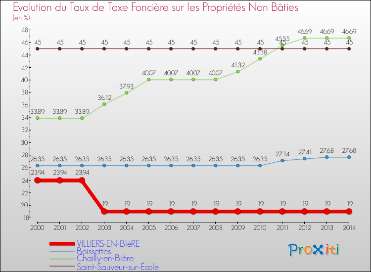 Evolution du taux de la taxe foncière sur les immeubles et terrains non batis pour VILLIERS-EN-BIèRE et les communes proches de 2000 à 2014 Comparaison des taux de la taxe foncière sur les immeubles et terrains non batis pour VILLIERS-EN-BIèRE et les communes voisines de 2000 à 2014