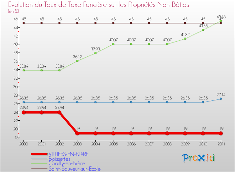 Evolution du taux de la taxe foncière sur les immeubles et terrains non batis pour VILLIERS-EN-BIèRE et les communes proches Comparaison des taux de la taxe foncière sur les immeubles et terrains non batis pour VILLIERS-EN-BIèRE et les communes voisines