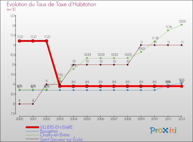 Evolution du taux de la taxe d'habitation pour VILLIERS-EN-BIèRE et les communes proches Comparaison des taux de la taxe d'habitation pour VILLIERS-EN-BIèRE et les communes voisines
