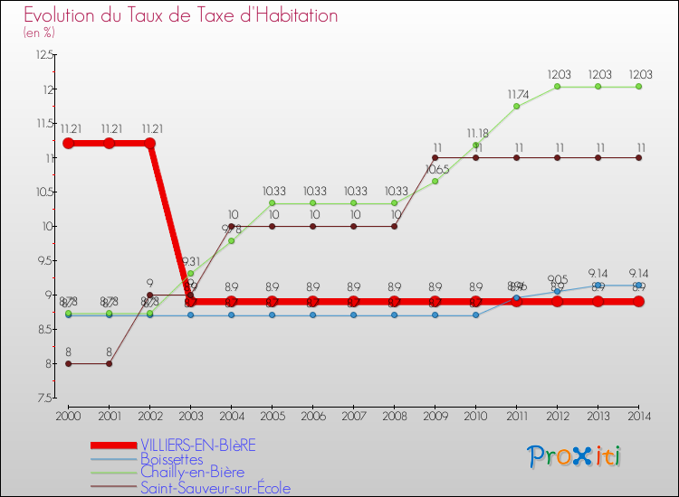 Evolution du taux de la taxe d'habitation pour VILLIERS-EN-BIèRE et les communes proches de 2000 à 2014 Comparaison des taux de la taxe d'habitation pour VILLIERS-EN-BIèRE et les communes voisines de 2000 à 2014