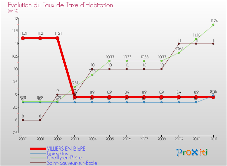 Evolution du taux de la taxe d'habitation pour VILLIERS-EN-BIèRE et les communes proches Comparaison des taux de la taxe d'habitation pour VILLIERS-EN-BIèRE et les communes voisines