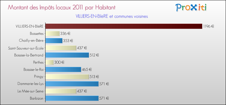 Montant des impôts locaux par Habitant pour VILLIERS-EN-BIèRE et les communes proches Comparaison des impôts locaux par habitant pour VILLIERS-EN-BIèRE et les communes voisines