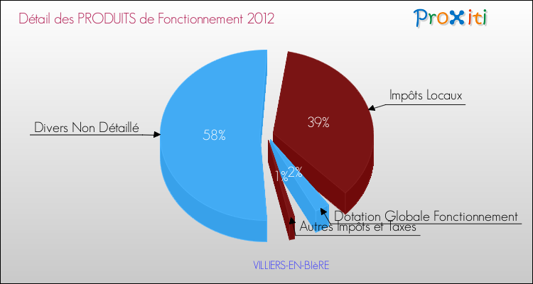 Décomposition du Budget de Fonctionnement 2012 de la commune de VILLIERS-EN-BIèRE Budget de Fonctionnement 2012 pour la commune de VILLIERS-EN-BIèRE