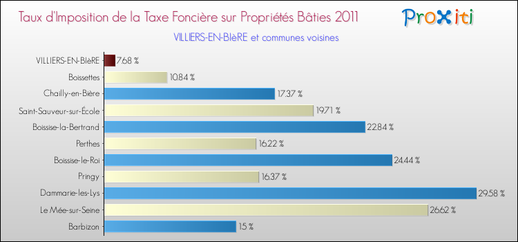 Taux d'imposition de la taxe foncière sur le bati 2011 pour VILLIERS-EN-BIèRE et les communes proches Comparaison des taux d'imposition de la taxe foncière sur le bati 2011 pour VILLIERS-EN-BIèRE et les communes voisines