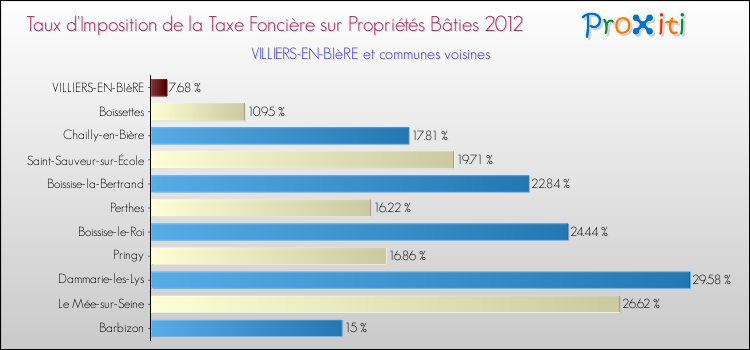 Taux d'imposition de la taxe foncière sur le bati 2012 pour VILLIERS-EN-BIèRE et les communes proches Comparaison des taux d'imposition de la taxe foncière sur le bati 2012 pour VILLIERS-EN-BIèRE et les communes voisines