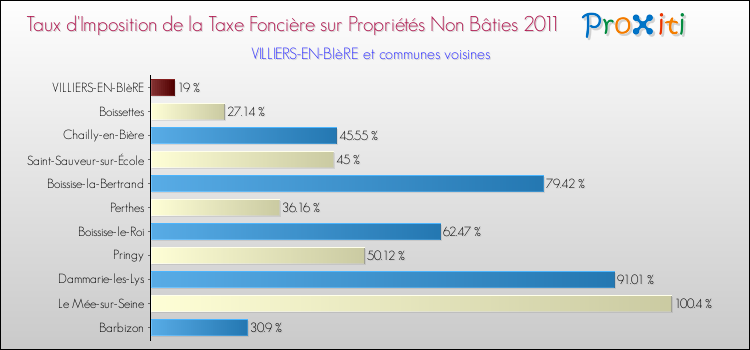 Taux d'imposition de la taxe foncière sur les immeubles et terrains non batis 2011 pour VILLIERS-EN-BIèRE et les communes proches Comparaison des taux d'imposition de la taxe foncière sur les immeubles et terrains non batis 2011 pour VILLIERS-EN-BIèRE et les communes voisines