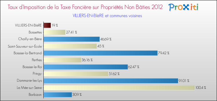 Taux d'imposition de la taxe foncière sur les immeubles et terrains non batis 2012 pour VILLIERS-EN-BIèRE et les communes proches Comparaison des taux d'imposition de la taxe foncière sur les immeubles et terrains non batis 2012 pour VILLIERS-EN-BIèRE et les communes voisines