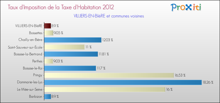 Taux d'imposition de la taxe d'habitation 2012 pour VILLIERS-EN-BIèRE et les communes proches Comparaison des taux d'imposition de la taxe d'habitation 2012 pour VILLIERS-EN-BIèRE et les communes voisines