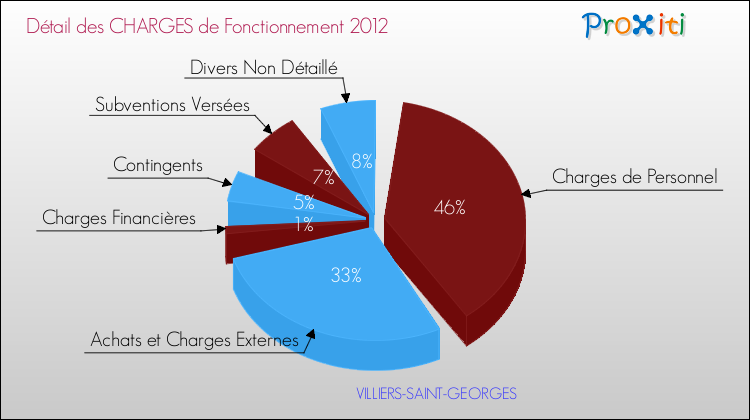 Décomposition des Charges de Fonctionnement 2012 de la commune de VILLIERS-SAINT-GEORGES Charges de Fonctionnement 2012 pour la commune de VILLIERS-SAINT-GEORGES