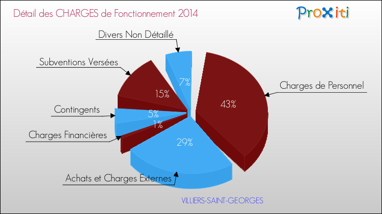 Décomposition des Charges de Fonctionnement 2014 de la commune de VILLIERS-SAINT-GEORGES Charges de Fonctionnement 2014 pour la commune de VILLIERS-SAINT-GEORGES