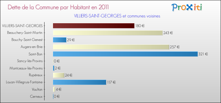 Dette par habitant de la commune en 2011 pour VILLIERS-SAINT-GEORGES et les communes proches Comparaison de la dette par habitant de la commune en 2011 pour VILLIERS-SAINT-GEORGES et les communes voisines