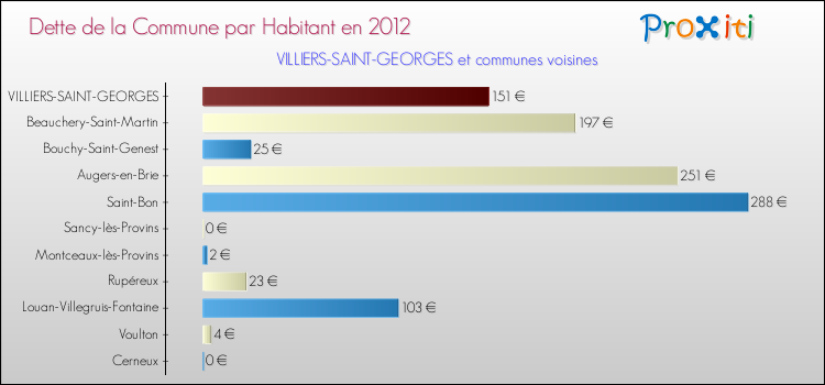 Dette par habitant de la commune en 2012 pour VILLIERS-SAINT-GEORGES et les communes proches Comparaison de la dette par habitant de la commune en 2012 pour VILLIERS-SAINT-GEORGES et les communes voisines