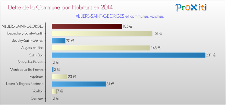 Dette par habitant de la commune en 2014 pour VILLIERS-SAINT-GEORGES et les communes proches Comparaison de la dette par habitant de la commune en 2014 pour VILLIERS-SAINT-GEORGES et les communes voisines