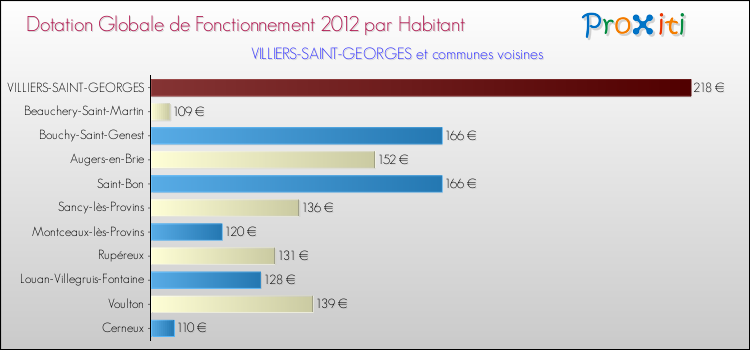 Montant des dotations globales de fonctionnement DGF par Habitant pour VILLIERS-SAINT-GEORGES et les communes proches Comparaison des des dotations globales de fonctionnement DGF par habitant pour VILLIERS-SAINT-GEORGES et les communes voisines