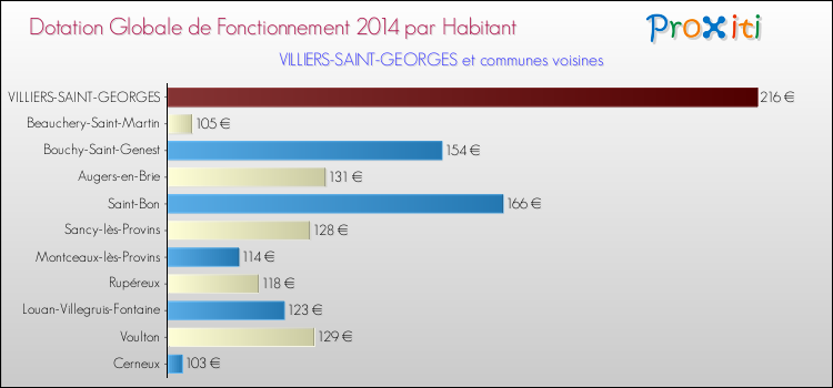 Montant des dotations globales de fonctionnement DGF par Habitant pour VILLIERS-SAINT-GEORGES et les communes proches en 2014. Comparaison des des dotations globales de fonctionnement DGF par habitant pour VILLIERS-SAINT-GEORGES et les communes voisines en 2014.