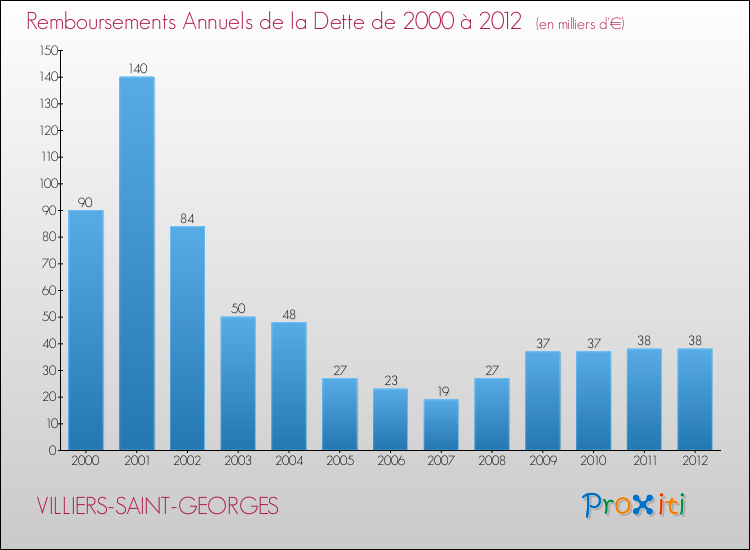 Evolution de l'annuité de la dette pour la commune de VILLIERS-SAINT-GEORGES de 2000 à 2012 Annuités de la dette pour VILLIERS-SAINT-GEORGES de 2000 à 2012