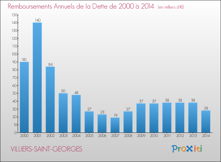 Evolution de l'annuité de la dette pour la commune de VILLIERS-SAINT-GEORGES de 2000 à 2014 Annuités de la dette pour VILLIERS-SAINT-GEORGES de 2000 à 2014
