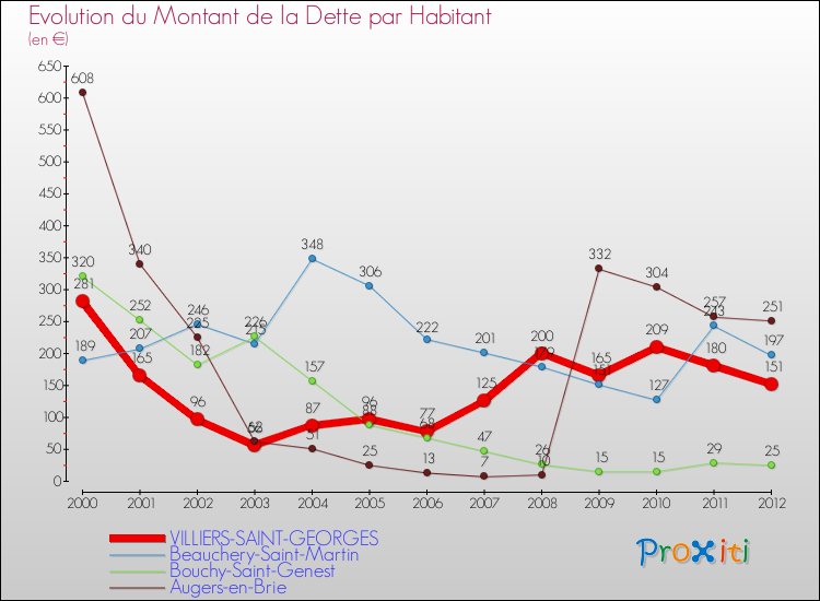 Evolution de la dette par habitant pour la commune de VILLIERS-SAINT-GEORGES et les communes proches de 2000 à 2012 Comparaison de la dette par habitant pour VILLIERS-SAINT-GEORGES et les communes voisines de 2000 à 2012
