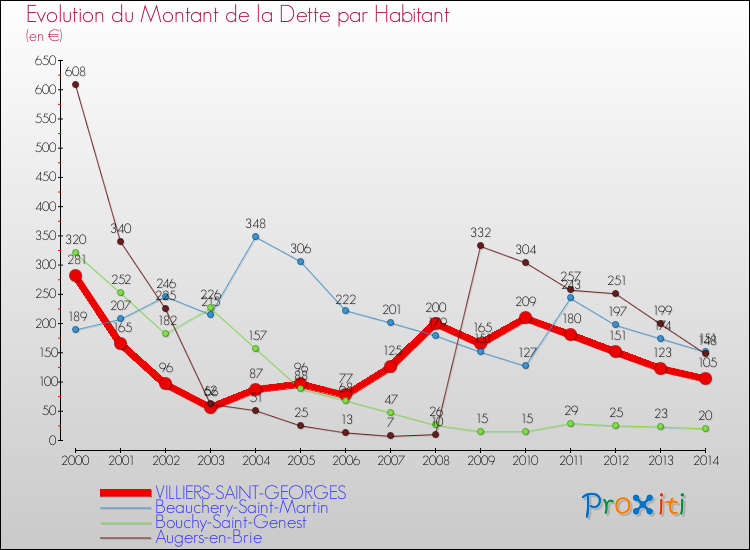 Evolution de la dette par habitant pour la commune de VILLIERS-SAINT-GEORGES et les communes proches de 2000 à 2014 Comparaison de la dette par habitant pour VILLIERS-SAINT-GEORGES et les communes voisines de 2000 à 2014